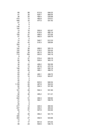 89    88   612.9   648.22
   41    35   629.7   668.04
   38    20   484.4   539.68
  410    13   465.8   518.21
  448    33   477.0   531.42
   27     2
    8     5
  136     4
  144     9
   13    10   550.9   622.97
   25    16   619.9   666.19
  100    27   496.0   572.56
   27    25   562.5   628.76
    4     2
   13    12   549.7   612.33
   55    43   518.3   558.84
  324     8
   15     6
  142    38   468.0   505.10
  152    80   518.2   554.44
  558    28   461.5   506.76
  710   108   503.5   542.19
    9     9
   31    27   574.4   606.16
   60    36   529.5   583.15
   18     7
   30    22   499.2   552.99
   16    13   461.6   472.16
  148    57   524.7   592.16
   42    20   465.1   498.72
   23     0
   65    20   465.1   498.72
   23    14   519.0   563.07
   21     3
   40     9
   25    23   623.5   646.54
1,108    20   467.8   502.03
   82    29   504.3   531.90
   79     0
  161    29   504.3   531.90
   10     9
   90    46   485.2   511.21
  132     5
  222    51   484.3   508.92
   21    19   560.7   598.76
   27     5
   20     9
  217    13   440.3   460.52
  237    22   450.2   469.42
   64    51   507.8   554.92
    8     7
   93    20   482.2   541.73
  400     7
  493    27   492.9   543.66
   13     2
   17    17   651.8   674.44
   49    23   500.6   536.15
 