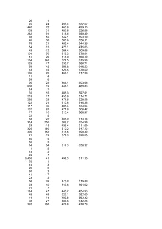 26     1
   75    24   496.4   532.57
  440    22   460.8   499.13
  139    31   483.6   526.86
  282    91   518.5   558.49
   68    55   542.1   593.10
   46    30   505.6   556.11
   79    21   486.4   544.39
   54    15   470.1   475.03
   49    12   504.4   509.88
  104    70   513.3   570.94
   51    26   515.0   560.10
  164   148   627.5   675.98
  129    17   533.7   586.71
   59    45   598.8   646.53
   63    45   527.5   578.50
  106    26   468.1   517.39
   11     4
   59     6
   90    22   467.1   503.98
  630    19   448.1   489.83
   24     5
   35    16   488.3   527.01
  253    17   455.9   514.71
  288    33   471.6   520.58
  122    21   510.6   546.38
  117    35   485.4   534.64
  102    28   471.9   506.47
   17    10   510.4   568.97
   32     5
   58    22   485.9   513.16
  314   256   602.7   634.98
   29    15   458.4   511.69
  325   160   510.2   547.13
  396   152   515.6   590.39
   21    19   578.3   626.65
   85     5
   56     3
   64    54   611.3   658.37
    1     5
   44     2
   49     7
5,408    41   492.3   511.55
   76     1
   54     3
   26     0
   80     3
   41     7
   23     2
   58    39   476.9   515.39
   93    40   443.6   464.62
   91     7
  184    47   440.7   454.93
   48    48   526.1   582.60
   14    14   483.8   563.32
   38    27   483.6   542.26
  392   168   428.8   470.79
 