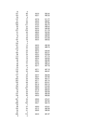 15     9
151    86   443.9   500.44
103    43   425.1   495.35
 53     9
137    77   437.8   511.77
 61    34   440.8   489.87
205    28   432.9   467.99
180   111   415.5   462.74
 82    22   475.0   496.02
 24    20   504.4   548.46
277   178   453.8   511.79
 91    46   466.6   522.65
 21    19   438.5   439.00
 18    18   524.6   595.64
 81    39   453.8   512.48
197    78   444.4   508.02
 19     9
102     4
121    13   440.5   492.36
 63    30   424.6   488.15
315    11   428.2
 37    29   467.0   535.64
164    37   426.7   503.31
 96    29   435.2   533.09
113    13   458.8   471.73
250    78   450.4   509.00
 48    15   453.1   494.90
 70    22   433.2   488.74
 48    11   427.8   406.23
 89    24   427.1   467.18
 23     0
112    24   427.1   467.18
106    32   438.4   464.91
 71     3
177    35   437.7   462.05
 52    24   405.7   447.60
453    36   453.6   463.11
353    78   451.1   481.73
104    68   587.1   623.51
 25    16   591.9   624.10
164    55   462.6   516.20
323   157   468.9   504.40
 53    40   541.8   584.02
 35    26   513.7   550.09
137    36   438.4   484.49
158    48   444.0   468.80
  5     3
261    54   439.6   474.41
 65    32   433.9   487.64
206   122   442.1   522.12
 52     1
 88    27   438.9   475.01
104    44   431.2   480.58
 55    21   508.8   596.64
 57     3
426   114   442.0   481.57
  0     2
 