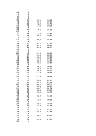 169     9
  7     2
 68     0
 75     2
103    34   437.1   464.88
 42    15   470.7   487.42
 49    33   442.9   461.75
113    46   447.3   500.86
105     1
218    47   446.0   501.19
402     3
 20    13   512.8   552.57
 30    18   495.4   533.81
  9     2
127    19   469.0   481.84
 50     4
 88    50   462.1   475.56
164    47   462.2   488.96
 36    29   545.9   596.67
117     8
158     2
275    10   531.8   588.39
113    57   443.9   496.93
 42    24   456.4   520.84
 73    29   437.8   470.20
116    16   453.1   484.35
162    15   466.9   504.27
 61     4
 97    67   460.5   500.61
104    56   426.0   465.06
 63    14   405.9   489.56
138    12   433.9   439.84
 37     0
175    12   433.9   439.84
  7     5
 23    13   476.5   547.87
 36    27   449.1   516.69
296   147   448.1   483.70
 40    21   553.6   584.55
541    48   436.7   502.54
112    56   436.8   525.96
132    20   436.5   450.14
 15     2
140    23   423.8   451.63
 22     8
101    21   545.9   592.58
103     5
204    26   539.5   587.08
 16    13   448.3   464.53
 28     6
 71    22   447.3   514.08
 74    34   448.4   512.44
 11     8
112    53   458.7   520.35
 59     9
 58    32   433.5   479.30
102     3
 