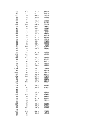 209   113   453.3   513.74
   80    17   427.1   497.29
  203    45   444.4   513.18
  149    28   453.3   478.88
   88     2
  111    51   453.6   515.93
  168    69   453.6   522.80
  478   229   476.0   533.16
  106    36   469.1   544.91
  125    28   458.1   494.20
   98    21   439.2   509.94
   90    16   416.1   494.01
  186    51   473.0   541.39
   64    59   597.4   662.26
   79    62   532.5   612.44
   19    13   495.6   588.18
   28    26   528.1   584.70
   75    55   488.1   543.76
   61    19   440.7   499.26
  170   139   537.7   591.44
   81    16   438.6   441.40
   26     3
   11    12   501.5   577.84
  245   134   628.4   684.67
   82     0
  653   134   628.4   684.67
   16    13   527.6   600.32
   32    26   619.8   639.23
   16    14   491.6   577.05
   81    72   582.6   622.35
    9     7
1,445    99   469.1   494.28
   50    21   523.5   552.25
1,619    86   475.2   487.30
  362   253   578.9   622.11
  464   169   467.4   504.50
   54    41   520.0   553.31
   48    22   503.5   551.18
  235   123   601.0   646.01
  139     1
  204   111   626.4   672.42
  192    84   610.0   654.31
   23     9
   55     5
   78    14   525.7   561.07
  220   112   550.1   601.83
   48    39   484.4   541.90
  156    83   567.9   618.70
   33    16   555.2   590.11
  130     9
  291    93   479.9   522.59
  125    33   460.9   503.92
  356   124   486.0   534.68
   54     1
  410   125   486.9   534.78
   88    32   446.5   476.40
   74     3
 