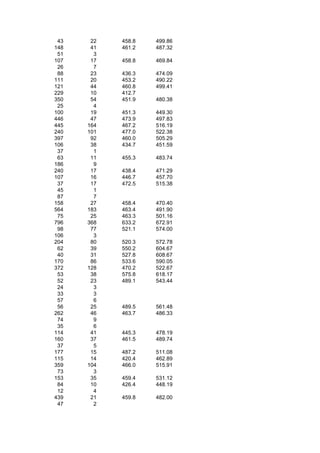 43    22   458.8   499.86
148    41   461.2   487.32
 51     3
107    17   458.8   469.84
 26     7
 88    23   436.3   474.09
111    20   453.2   490.22
121    44   460.8   499.41
229    10   412.7
350    54   451.9   480.38
 25     4
100    19   451.3   449.30
446    47   473.9   497.83
445   164   467.2   516.19
240   101   477.0   522.38
397    92   460.0   505.29
106    38   434.7   451.59
 37     1
 63    11   455.3   483.74
186     9
240    17   438.4   471.29
107    16   446.7   457.70
 37    17   472.5   515.38
 45     1
 87     7
158    27   458.4   470.40
564   183   463.4   491.90
 75    25   463.3   501.16
796   368   633.2   672.91
 98    77   521.1   574.00
106     3
204    80   520.3   572.78
 62    39   550.2   604.67
 40    31   527.8   608.67
170    86   533.6   590.05
372   128   470.2   522.67
 53    38   575.8   618.17
 52    23   489.1   543.44
 24     3
 33     3
 57     6
 56    25   489.5   561.48
262    46   463.7   486.33
 74     9
 35     6
114    41   445.3   478.19
160    37   461.5   489.74
 37     5
177    15   487.2   511.08
115    14   420.4   462.89
359   104   466.0   515.91
 73     3
153    35   459.4   531.12
 84    10   426.4   448.19
 12     4
439    21   459.8   482.00
 47     2
 