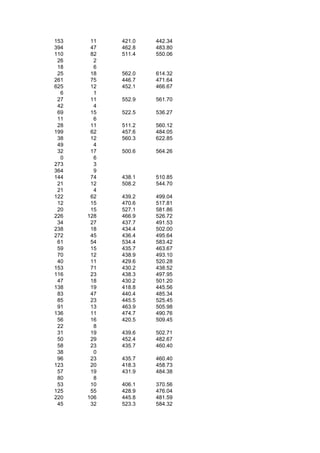 153    11   421.0   442.34
394    47   462.8   483.80
110    82   511.4   550.06
 26     2
 18     6
 25    18   562.0   614.32
261    75   446.7   471.64
625    12   452.1   466.67
  6     1
 27    11   552.9   561.70
 42     4
 69    15   522.5   536.27
 11     6
 28    11   511.2   560.12
199    62   457.6   484.05
 38    12   560.3   622.85
 49     4
 32    17   500.6   564.26
  0     6
273     3
364     9
144    74   438.1   510.85
 21    12   508.2   544.70
 21     4
122    62   439.2   499.04
 12    15   470.6   517.81
 20    15   527.1   581.86
226   128   466.9   526.72
 34    27   437.7   491.53
238    18   434.4   502.00
272    45   436.4   495.64
 61    54   534.4   583.42
 59    15   435.7   463.67
 70    12   438.9   493.10
 40    11   429.6   520.28
153    71   430.2   438.52
116    23   438.3   497.95
 47    18   430.2   501.20
138    19   418.8   445.56
 83    47   440.4   485.34
 85    23   445.5   525.45
 91    13   463.9   505.98
136    11   474.7   490.76
 56    16   420.5   509.45
 22     8
 31    19   439.6   502.71
 50    29   452.4   482.67
 58    23   435.7   460.40
 38     0
 96    23   435.7   460.40
123    20   418.3   458.73
 57    19   431.9   484.38
 80     8
 53    10   406.1   370.56
125    55   428.9   476.04
220   106   445.8   481.59
 45    32   523.3   584.32
 
