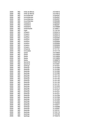 2009   MG   Imbé de Minas   31019615
2009   MG   Imbé de Minas   31019615
2009   MG   Inconfidentes   31054267
2009   MG   Inconfidentes   31054267
2009   MG   Inconfidentes   31054267
2009   MG   Inconfidentes   31055280
2009   MG   Indaiabira      31082252
2009   MG   Indaiabira      31082261
2009   MG   Indaiabira      31276898
2009   MG   Indianópolis    31166871
2009   MG   Ingaí           31134104
2009   MG   Inhapim         31020419
2009   MG   Inhapim         31020419
2009   MG   Inhapim         31020419
2009   MG   Inhapim         31020460
2009   MG   Inhapim         31020591
2009   MG   Inhapim         31020699
2009   MG   Inhapim         31020699
2009   MG   Inhapim         31020699
2009   MG   Inhapim         31304824
2009   MG   Inhaúma         31141101
2009   MG   Inimutaba       31141119
2009   MG   Ipaba           31019658
2009   MG   Ipaba           31019658
2009   MG   Ipaba           31019658
2009   MG   Ipaba           31019909
2009   MG   Ipaba           31268879
2009   MG   Ipanema         31020729
2009   MG   Ipanema         31310581
2009   MG   Ipatinga        31191001
2009   MG   Ipatinga        31191060
2009   MG   Ipatinga        31191060
2009   MG   Ipatinga        31191060
2009   MG   Ipatinga        31191086
2009   MG   Ipatinga        31191124
2009   MG   Ipatinga        31191132
2009   MG   Ipatinga        31191183
2009   MG   Ipatinga        31191183
2009   MG   Ipatinga        31191183
2009   MG   Ipatinga        31191191
2009   MG   Ipatinga        31191205
2009   MG   Ipatinga        31191213
2009   MG   Ipatinga        31191221
2009   MG   Ipatinga        31191221
2009   MG   Ipatinga        31191221
2009   MG   Ipatinga        31191256
2009   MG   Ipatinga        31191256
2009   MG   Ipatinga        31191256
2009   MG   Ipatinga        31191264
2009   MG   Ipatinga        31193046
2009   MG   Ipatinga        31193071
2009   MG   Ipatinga        31193089
2009   MG   Ipatinga        31193097
2009   MG   Ipatinga        31193101
2009   MG   Ipatinga        31193119
2009   MG   Ipatinga        31193160
2009   MG   Ipatinga        31193216
 
