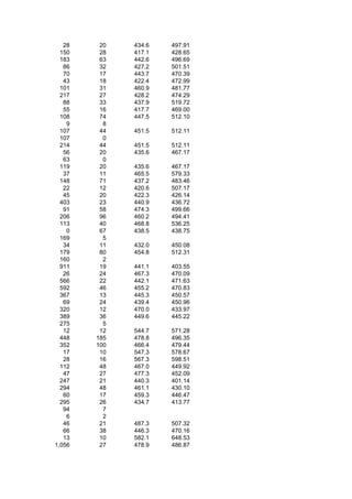 28    20   434.6   497.91
  150    28   417.1   428.65
  183    63   442.6   496.69
   86    32   427.2   501.51
   70    17   443.7   470.39
   43    18   422.4   472.99
  101    31   460.9   481.77
  217    27   428.2   474.29
   88    33   437.9   519.72
   55    16   417.7   469.00
  108    74   447.5   512.10
    9     8
  107    44   451.5   512.11
  107     0
  214    44   451.5   512.11
   56    20   435.6   467.17
   63     0
  119    20   435.6   467.17
   37    11   465.5   579.33
  148    71   437.2   483.46
   22    12   420.6   507.17
   45    20   422.3   426.14
  403    23   440.9   436.72
   91    58   474.3   499.66
  206    96   460.2   494.41
  113    40   468.8   536.25
    0    67   438.5   438.75
  169     5
   34    11   432.0   450.08
  179    80   454.8   512.31
  160     2
  911    19   441.1   403.55
   26    24   467.3   470.09
  566    22   442.1   471.63
  592    46   455.2   470.83
  367    13   445.3   450.57
   69    24   439.4   450.96
  320    12   470.0   433.97
  389    36   449.6   445.22
  275     5
   12    12   544.7   571.28
  448   185   478.8   496.35
  352   100   466.4   479.44
   17    10   547.3   578.67
   28    16   567.3   598.51
  112    48   467.0   449.92
   47    27   477.3   452.09
  247    21   440.3   401.14
  294    48   461.1   430.10
   60    17   459.3   446.47
  295    26   434.7   413.77
   94     7
    6     2
   46    21   487.3   507.32
   66    38   446.3   470.16
   13    10   582.1   648.53
1,056    27   478.9   486.87
 