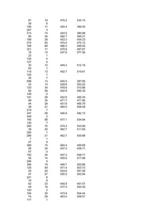 81   19   470.2   533.14
 39    9
106   11   425.4   386.55
207    3
313   14   424.5   380.98
 85   54   482.7   490.21
189   39   453.3   454.23
274   93   470.4   475.12
166   68   486.5   499.50
321   11   470.8   487.67
 18   13   537.8   577.56
 23    1
104    4
127    5
 35   12   449.3   512.16
 83    1
118   13   452.7   519.61
120    1
 30    7
598   13   445.5   397.65
 23   13   529.6   553.25
120   34   478.8   510.88
 82   28   452.8   490.35
109    0
191   28   452.8   490.35
 99   34   471.7   471.90
 44   28   451.6   495.79
 28   21   460.0   508.58
219    7
247   28   446.8   482.15
459    2
160   68   477.1   534.94
130    7
290   75   474.2   533.99
 38   20   462.7   511.65
250    1
288   21   462.7   505.88
  7    1
 27    9
389   15   464.4   499.68
 95   34   437.3   458.71
 97    0
192   34   437.3   458.71
 50   14   455.6   517.98
296    5
346   19   448.7   502.66
125   59   471.4   503.73
 20   20   533.6   591.59
 47   27   520.5   542.64
221    8
 16    8
 62   23   440.8   491.07
 44   18   477.0   500.30
120    2
164   20   473.9   504.44
 74   29   463.4   508.57
117    1
 