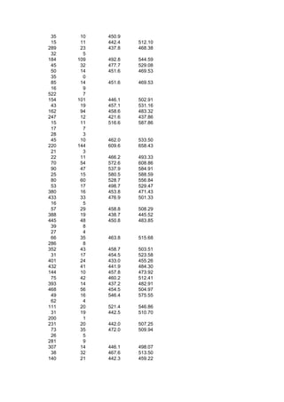 35    10   450.9
 15    11   442.4   512.10
289    23   437.8   468.38
 32     5
184   109   492.8   544.59
 45    32   477.7   529.08
 50    14   451.6   469.53
 35     0
 85    14   451.6   469.53
 16     9
522     7
154   101   446.1   502.91
 43    19   457.1   531.16
162    94   458.6   483.32
247    12   421.6   437.86
 15    11   516.6   587.86
 17     7
 28     3
 45    10   462.0   533.50
220   144   609.6   658.43
 21     3
 22    11   466.2   493.33
 70    54   572.6   608.86
 90    47   537.9   584.91
 25    15   580.5   588.59
 80    60   528.7   556.84
 53    17   498.7   529.47
380    16   453.8   471.43
433    33   476.9   501.33
 16     5
 57    29   458.8   508.29
388    19   438.7   445.52
445    48   450.8   483.85
 39     8
 27     4
 66    35   463.8   515.68
286     8
352    43   458.7   503.51
 31    17   454.5   523.58
401    24   433.0   455.26
432    41   441.9   484.30
144    10   457.8   473.92
 75    42   460.2   512.41
393    14   437.2   482.91
468    56   454.5   504.97
 49    16   546.4   575.55
 62     4
111    20   521.4   546.86
 31    19   442.5   510.70
200     1
231    20   442.0   507.25
 73    35   472.0   509.94
 26     5
281     9
307    14   446.1   498.07
 38    32   467.6   513.50
140    21   442.3   459.22
 