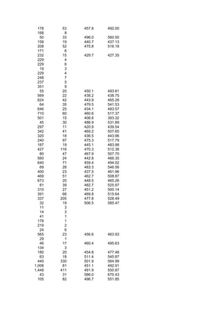 178    53   457.6   492.00
  168     8
   50    33   496.0   560.50
  158    19   440.7   437.13
  208    52   475.8   516.18
  171     6
  232    15   429.7   427.35
  229     4
  229     6
   19     3
  229     4
  248     7
  237     5
  351     9
   55    20   450.1   493.81
  569    22   438.2   438.75
  624    42   443.9   465.28
   64    35   479.5   541.53
  646    25   434.1   483.57
  710    60   460.6   517.37
  501    15   406.6   393.32
   45    30   486.9   531.89
  297    11   420.9   439.54
  342    41   469.2   507.65
  320    18   436.5   443.96
  240    97   475.3   517.79
  187    19   445.1   483.98
  427   116   470.3   512.38
   80    47   467.9   507.70
  560    24   442.8   466.35
  640    71   459.4   494.02
   69    28   483.3   546.56
  400    23   437.5   461.96
  469    51   462.7   508.87
  673    20   448.5   465.26
   81    39   482.7   525.97
  310    27   451.2   500.14
  391    66   469.8   515.64
  337   205   477.8   528.49
   32    19   506.5   585.47
   11     3
   14     3
   41     1
  178     1
  219     2
   24     6
  565    23   456.6   463.93
   29     1
   46    17   460.4   495.63
  134     3
  180    20   454.8   477.48
   63    18   511.4   545.87
  440   330   501.9   564.99
1,008    81   451.1   492.91
1,448   411   491.9   550.87
   43    31   586.0   670.43
  105    82   496.7   551.85
 
