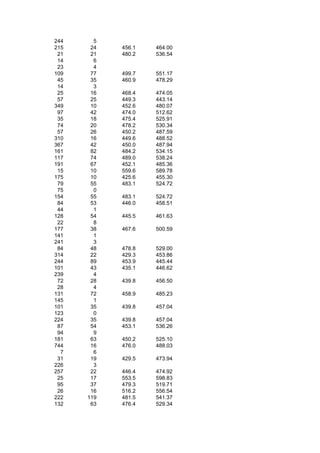 244     5
215    24   456.1   464.00
 21    21   480.2   536.54
 14     6
 23     4
109    77   499.7   551.17
 45    35   460.9   478.29
 14     3
 25    16   468.4   474.05
 57    25   449.3   443.14
349    10   452.6   480.07
 97    42   474.0   512.62
 35    18   475.4   525.91
 74    20   478.2   530.34
 57    26   450.2   487.59
310    16   449.6   488.52
367    42   450.0   487.94
161    82   484.2   534.15
117    74   489.0   538.24
191    67   452.1   485.36
 15    10   559.6   589.78
175    10   425.6   455.30
 79    55   483.1   524.72
 75     0
154    55   483.1   524.72
 84    53   446.0   458.51
 44     1
128    54   445.5   461.63
 22     8
177    38   467.6   500.59
141     1
241     3
 84    48   478.8   529.00
314    22   429.3   453.86
244    89   453.9   445.44
101    43   435.1   446.62
239     4
 72    28   439.8   456.50
 28     4
131    72   458.9   485.23
145     1
101    35   439.8   457.04
123     0
224    35   439.8   457.04
 87    54   453.1   536.26
 94     9
181    63   450.2   525.10
744    16   476.0   488.03
  7     6
 31    19   429.5   473.94
226     3
257    22   446.4   474.92
 25    17   553.5   598.83
 95    37   479.3   519.71
 26    16   516.2   556.54
222   119   481.5   541.37
132    63   476.4   529.34
 