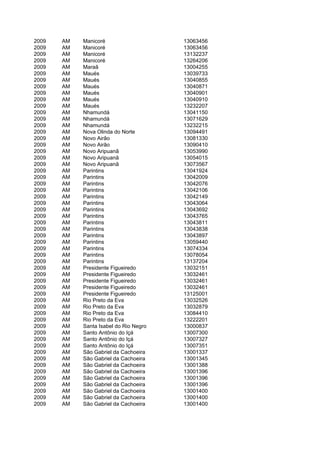 2009   AM   Manicoré                    13063456
2009   AM   Manicoré                    13063456
2009   AM   Manicoré                    13132237
2009   AM   Manicoré                    13264206
2009   AM   Maraã                       13004255
2009   AM   Maués                       13039733
2009   AM   Maués                       13040855
2009   AM   Maués                       13040871
2009   AM   Maués                       13040901
2009   AM   Maués                       13040910
2009   AM   Maués                       13232207
2009   AM   Nhamundá                    13041150
2009   AM   Nhamundá                    13071629
2009   AM   Nhamundá                    13232215
2009   AM   Nova Olinda do Norte        13094491
2009   AM   Novo Airão                  13081330
2009   AM   Novo Airão                  13090410
2009   AM   Novo Aripuanã               13053990
2009   AM   Novo Aripuanã               13054015
2009   AM   Novo Aripuanã               13073567
2009   AM   Parintins                   13041924
2009   AM   Parintins                   13042009
2009   AM   Parintins                   13042076
2009   AM   Parintins                   13042106
2009   AM   Parintins                   13042149
2009   AM   Parintins                   13043064
2009   AM   Parintins                   13043692
2009   AM   Parintins                   13043765
2009   AM   Parintins                   13043811
2009   AM   Parintins                   13043838
2009   AM   Parintins                   13043897
2009   AM   Parintins                   13059440
2009   AM   Parintins                   13074334
2009   AM   Parintins                   13078054
2009   AM   Parintins                   13137204
2009   AM   Presidente Figueiredo       13032151
2009   AM   Presidente Figueiredo       13032461
2009   AM   Presidente Figueiredo       13032461
2009   AM   Presidente Figueiredo       13032461
2009   AM   Presidente Figueiredo       13125001
2009   AM   Rio Preto da Eva            13032526
2009   AM   Rio Preto da Eva            13032879
2009   AM   Rio Preto da Eva            13084410
2009   AM   Rio Preto da Eva            13222201
2009   AM   Santa Isabel do Rio Negro   13000837
2009   AM   Santo Antônio do Içá        13007300
2009   AM   Santo Antônio do Içá        13007327
2009   AM   Santo Antônio do Içá        13007351
2009   AM   São Gabriel da Cachoeira    13001337
2009   AM   São Gabriel da Cachoeira    13001345
2009   AM   São Gabriel da Cachoeira    13001388
2009   AM   São Gabriel da Cachoeira    13001396
2009   AM   São Gabriel da Cachoeira    13001396
2009   AM   São Gabriel da Cachoeira    13001396
2009   AM   São Gabriel da Cachoeira    13001400
2009   AM   São Gabriel da Cachoeira    13001400
2009   AM   São Gabriel da Cachoeira    13001400
 