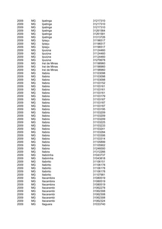 2009   MG   Ipatinga        31217310
2009   MG   Ipatinga        31217310
2009   MG   Ipatinga        31217310
2009   MG   Ipatinga        31261564
2009   MG   Ipatinga        31261581
2009   MG   Ipatinga        31313726
2009   MG   Ipiaçu          31196517
2009   MG   Ipiaçu          31196517
2009   MG   Ipiaçu          31196517
2009   MG   Ipuiúna         31124460
2009   MG   Ipuiúna         31124460
2009   MG   Ipuiúna         31124460
2009   MG   Ipuiúna         31279978
2009   MG   Iraí de Minas   31198960
2009   MG   Iraí de Minas   31198960
2009   MG   Iraí de Minas   31198960
2009   MG   Itabira         31103098
2009   MG   Itabira         31103098
2009   MG   Itabira         31103098
2009   MG   Itabira         31103152
2009   MG   Itabira         31103161
2009   MG   Itabira         31103161
2009   MG   Itabira         31103161
2009   MG   Itabira         31103179
2009   MG   Itabira         31103187
2009   MG   Itabira         31103187
2009   MG   Itabira         31103187
2009   MG   Itabira         31103195
2009   MG   Itabira         31103209
2009   MG   Itabira         31103209
2009   MG   Itabira         31103209
2009   MG   Itabira         31103225
2009   MG   Itabira         31103233
2009   MG   Itabira         31103241
2009   MG   Itabira         31103284
2009   MG   Itabira         31103306
2009   MG   Itabira         31103314
2009   MG   Itabira         31105899
2009   MG   Itabira         31105902
2009   MG   Itabira         31246000
2009   MG   Itabira         31312266
2009   MG   Itabirinha      31043737
2009   MG   Itabirinha      31043818
2009   MG   Itabirito       31106151
2009   MG   Itabirito       31106178
2009   MG   Itabirito       31106178
2009   MG   Itabirito       31106178
2009   MG   Itabirito       31107981
2009   MG   Itacambira      31080519
2009   MG   Itacambira      31080519
2009   MG   Itacambira      31080519
2009   MG   Itacarambi      31062278
2009   MG   Itacarambi      31062308
2009   MG   Itacarambi      31062308
2009   MG   Itacarambi      31062308
2009   MG   Itacarambi      31062324
2009   MG   Itaguara        31033740
 