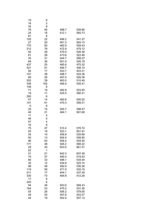 19     6
 16     2
 35     8
 78    46   488.7   526.66
 24    16   512.1   560.73
 81     6
105    22   496.2   541.27
 27    20   501.3   583.15
170    60   482.9   509.43
212    78   472.9   479.12
 92    29   470.0   526.36
 81    28   473.6   522.46
 35    31   544.7   589.27
 84    36   501.0   526.18
437    25   485.6   475.32
521    61   494.7   506.10
 94    17   453.7   453.31
107    38   498.7   524.36
 80    26   497.0   526.38
202    39   483.5   510.49
336   162   490.4   535.41
148     6
 71    19   482.8   524.93
 19    11   524.5   580.41
285     6
 57    14   460.8   500.02
101    61   470.3   506.51
  6     6
 25    16   540.7   598.47
 40    21   484.1   561.68
 11     4
 46     0
 57     4
 16     9
 75    47   510.4   576.72
 20    18   523.1   601.81
 35    10   456.8   535.89
 50    13   504.5   536.85
 96    63   506.4   554.00
171    48   546.2   588.22
 29    20   653.0   661.51
 22     1
 51    21   642.3   657.48
 70    37   490.4   518.53
 80    33   498.1   534.44
 35    12   434.8   525.74
 98    58   482.9   536.36
119    56   471.0   535.16
211    17   444.1   437.49
330    73   464.8   512.26
 17     8
245     6
 94    48   503.6   569.43
164    53   470.5   531.26
 55    28   506.2   579.00
 49    20   497.8   553.27
 44    19   502.0   557.13
 