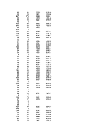 46    31   568.6   612.92
 35    26   526.1   571.22
297   176   532.5   583.34
 90    24   461.6   486.42
 83    40   522.4   578.09
 42     4
125    44   516.3   568.39
519    22   450.6   456.85
 69    10   456.4
121     2
190    12   454.0   490.81
119    33   455.1   511.39
137    49   464.3   514.43
 69    26   447.4   482.14
 11     4
 77    36   439.4   464.30
 71    21   464.1   515.36
 51    21   514.3   545.25
100    63   504.5   566.14
 51    35   493.5   560.34
 67    20   466.4   511.94
 27    13   463.1   504.83
  4     0
 31    13   463.1   504.83
 30    23   438.5   512.75
 31    12   459.5   515.17
 69    33   494.9   534.93
 16    12   482.3   531.78
 49    33   486.4   566.30
 37    27   497.2   556.02
121    58   463.7   521.29
 22    10   469.6   539.79
 30    21   613.3   612.01
 31    27   570.9   626.17
132    63   546.2   571.09
 80    74   576.4   615.06
 99     2
179    76   573.1   613.85
 34    19   530.8   596.95
 93    36   516.6   566.86
 21     7
 78     3
 99    10   459.1   545.81
  8     7
156    76   540.1   561.80
 37    27   607.6   636.67
 13     5
 40     4
 53     9
101    47   505.7   557.91
143     3
244    50   501.3   553.65
 66    42   511.2   554.98
 36    16   437.6   525.06
238    17   444.8   462.84
 46    28   588.7   627.84
 70    28   542.1   598.30
 