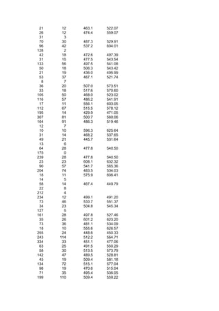 21    12   463.1   522.07
 26    12   474.4   559.07
 31     3
 70    30   487.3   529.91
 96    42   537.2   604.01
128     2
 42    18   472.6   497.39
 31    15   477.5   543.54
133    56   497.5   541.08
 50    18   506.3   543.42
 21    19   436.0   495.99
 53    37   467.1   521.74
  8     7
 36    20   507.0   573.51
 33    18   517.6   570.60
105    50   468.0   523.02
116    57   486.2   541.91
 17    11   556.1   603.05
112    67   515.5   578.12
195    14   429.9   471.05
307    81   500.7   560.06
164    91   486.3   519.46
 12     7
 10    10   596.3   625.64
 31    14   468.2   537.65
 49    21   445.7   531.64
 13     6
 64    28   477.8   540.50
175     0
239    28   477.8   540.50
 23    23   608.1   632.32
 90    57   541.7   565.36
204    74   483.5   534.03
 18    11   575.9   606.41
 14     5
 58    14   467.4   449.79
 22     8
212     4
234    12   499.1   491.20
 73    46   533.7   551.37
 34    23   504.8   545.34
127     5
161    28   497.8   527.46
 35    26   601.2   623.20
 73    36   481.1   534.09
 18    10   555.6   626.57
255    24   448.6   450.33
243   114   512.2   564.71
334    33   451.1   477.06
 63    25   491.5   550.29
 58    30   513.5   573.79
142    47   489.5   528.81
 45    19   509.4   581.18
134    72   515.1   577.04
 98    19   470.6   515.04
 71    35   495.4   536.05
199   110   509.4   559.22
 