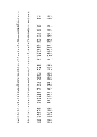 15     6
 13     6
 36    18   573.1   598.37
158    38   498.7   562.83
  0     2
196     2
253     4
 67    11   500.0   551.14
422     5
 36    27   492.8   560.74
 73     5
109    32   493.5   561.19
 40    28   511.3   561.91
 40     3
 80    31   511.0   554.29
 60    50   525.7   577.87
  7     0
 67    50   525.7   577.87
179   126   498.1   572.64
 21    18   587.2   640.10
 56    32   527.0   586.53
 74    61   512.8   583.84
 29    21   555.6   604.60
 63     9
 92    30   531.0   581.77
 71     9
 25     9
 29    11   456.8   529.53
 36    21   474.2   536.20
 69    13   479.5   537.36
 94     0
163    13   479.5   537.36
 30    17   485.5   584.68
 74    51   525.2   584.89
 51    45   473.5   510.66
 37     0
 88    45   473.5   510.66
250   110   501.2   571.83
 19     2
 26    13   578.7   630.71
 28     0
 54    13   578.7   630.71
 84    16   492.6   543.19
186    80   510.6   563.87
 57    23   474.5   529.64
 26    18   503.9   545.72
 64    18   510.9   571.41
 18     5
 11     2
 43    23   488.2   531.62
109    11   475.1   528.47
152    34   484.0   530.60
 86    23   451.5   496.88
 91    46   513.9   571.08
 21     3
112    49   509.2   562.26
 36    20   489.3   558.62
 