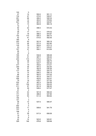 124     5
 27    14   504.0   501.11
134    47   475.0   526.07
291    66   484.2   528.34
188    12   463.2   478.64
531    78   481.0   520.87
 27    14   562.8   583.19
 10     4
 92    22   498.3   572.43
 15     9
 28    17   511.1   578.32
 27    18   468.3   543.87
152   115   505.3   564.73
 42    41   514.0   592.05
180     9
222    50   501.9   569.18
110    48   577.4   622.80
135    79   593.6   610.13
 23    13   527.1   576.07
107    37   550.1   613.05
 26     7
 22     9
105    41   532.8   589.28
155    41   487.7   556.42
233   115   515.4   562.21
 56    38   518.3   588.75
 32    17   523.7   592.02
317    19   454.6   514.21
349    36   487.2   552.00
 89    31   482.8   536.56
117    40   478.4   544.74
 72    14   584.2   599.19
 68    33   563.5   610.30
126    34   491.0   544.77
206    71   493.6   553.57
 79    18   478.7   577.52
432    67   487.4   554.56
201   136   537.0   593.25
311    97   501.9   566.40
 60    39   528.4   577.07
 41     4
101    43   521.8   565.42
171    54   486.8   537.85
107    53   511.5   563.64
195     1
141     3
 58    12   537.5   595.47
 21     6
202     5
223    11   508.6   541.79
177     5
198     2
 51    39   617.4   658.06
 10     5
 18     8
 22    14   523.0   525.81
329   146   479.8   528.68
 