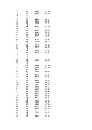 47    18   573.0   610.79
 24    20   484.5   541.63
 50     1
 15     6
 30    22   445.6   439.27
116    52   480.4   506.30
 68    28   483.0   574.51
 28     3
 52    33   469.3   552.09
 56     5
108    38   468.7   555.13
 43    22   493.9   548.06
208   138   509.2   581.28
 34    26   543.7   589.66
 16     9
 50    15   526.7   619.18
 52    33   511.8   568.04
113     6
165    39   501.6   561.40
 51    14   477.6   556.68
102     4
153    18   478.9   547.80
 44    35   571.7   624.04
 38     7
 13     7
  8     2
 82    24   475.5   555.96
359     8
 16     9
211   104   518.8   575.49
 39    17   515.6   579.86
 23    10   441.5
 83    47   536.4   600.12
 97     3
180    50   531.7   597.60
 35    24   463.6   534.94
 17     1
 52    25   464.5   532.75
 38    37   513.4   564.68
 50    20   547.1   636.03
 20    15   536.6   600.79
424   146   485.8   539.62
 94    49   562.4   649.29
 15    12   524.4   600.75
145    63   486.3   546.07
 38    19   494.7   582.24
 45    19   487.3   549.57
 89     9
134    28   480.3   529.86
 65    33   485.8   565.09
 91    42   510.4   576.35
 66    31   496.7   576.95
196    61   488.7   562.26
130     4
326    65   486.7   559.40
 18     5
 30    18   559.7   599.31
 