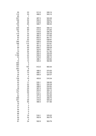 55    23   511.0   526.14
  112    33   466.0   543.10
   95     1
  207    34   467.3   543.49
  168    50   504.2   559.61
   98    38   516.6   598.78
  154    65   509.7   566.54
   75     1
  229    66   509.6   566.10
  162    89   513.4   573.84
   79    31   518.6   596.78
  119    35   484.8   554.36
   88    43   565.3   614.90
   52    32   603.2   661.77
   91    52   572.0   638.87
  346   172   528.5   578.49
  188   114   507.7   572.67
   77    46   491.2   555.72
   99    69   604.7   658.59
   71    28   523.0   596.71
   70    54   565.3   617.62
  164    76   504.3   555.29
1,168    24   500.2   540.22
   53    32   619.2   685.14
    0    14   486.1   529.82
   12    12   525.3   562.66
  495     5
  460     3
  141   105   612.0   663.44
  463     8
   60    26   496.0   574.93
   14    10   489.1   513.30
   35    14   500.5   524.37
   91     2
  126    16   493.6   516.34
   20     4
   42    17   535.1   546.95
   33    22   500.1   535.29
   72    38   488.0   554.62
   28    29   587.3   634.62
  107    92   503.2   565.13
  127    69   513.1   591.43
   31    16   534.4   557.02
   52    15   471.0   535.50
  399    13   474.5   466.75
  451    28   472.6   504.25
   93    85   466.5   511.90
   16     7
   21     2
   37     9
   44     0
   44     5
   88     5
   21    16   518.1   576.22
   46    34   502.9   563.79
   35     0
   81    34   502.9   563.79
 