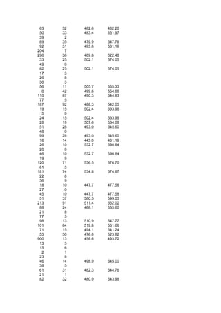 63   32   462.6   482.20
 50   33   483.4   551.97
 39    2
 89   35   479.9   547.76
 92   31   493.6   531.16
204    7
296   38   489.8   522.48
 33   25   502.1   574.05
 49    0
 82   25   502.1   574.05
 17    3
 26    8
 30    3
 56   11   505.7   565.33
  0   42   499.6   564.66
110   87   490.3   544.83
 77    5
187   92   488.3   542.05
 19   15   502.4   533.98
  5    0
 24   15   502.4   533.98
 28   19   507.6   534.08
 51   28   493.0   545.60
 48    0
 99   28   493.0   545.60
 16   14   443.0   461.19
 26   10   532.7   598.84
 20    0
 46   10   532.7   598.84
 19    9
120   71   536.5   576.70
 61    3
181   74   534.8   574.67
 22    8
 36    9
 18   10   447.7   477.58
 27    0
 45   10   447.7   477.58
 51   37   580.5   599.05
213   91   511.4   562.02
 88   24   468.1   535.60
 21    8
 77    5
 98   13   510.9   547.77
101   64   519.8   561.66
 71   15   494.1   541.24
 53   30   476.8   523.82
900   13   458.6   493.72
 13    3
 15    6
  2    1
 23    8
 46   14   498.9   545.00
 38    5
 61   31   482.3   544.76
 21    1
 82   32   480.9   543.98
 