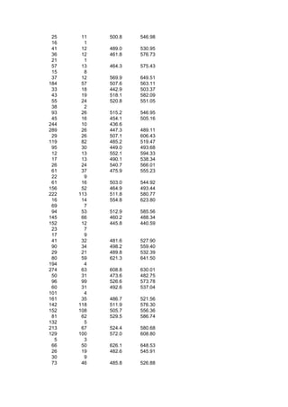 25    11   500.8   546.98
 16     1
 41    12   489.0   530.95
 36    12   461.8   576.73
 21     1
 57    13   464.3   575.43
 15     8
 37    12   569.9   649.51
184    57   507.6   563.11
 33    18   442.9   503.37
 43    19   518.1   582.09
 55    24   520.8   551.05
 38     2
 93    26   515.2   546.95
 45    16   454.1   505.16
244    10   436.6
289    26   447.3   489.11
 29    26   507.1   606.43
119    82   485.2   519.47
 95    30   449.0   493.68
 12    13   552.1   594.33
 17    13   490.1   538.34
 26    24   540.7   566.01
 61    37   475.9   555.23
 22     9
 61    16   503.0   544.92
156    52   464.9   493.44
222   113   511.8   580.77
 16    14   554.8   623.80
 69     7
 94    53   512.9   585.56
145    66   460.2   488.34
152    12   445.8   440.59
 23     7
 17     9
 41    32   481.6   527.90
 90    34   498.2   559.40
 29    21   489.8   532.39
 80    59   621.3   641.50
194     4
274    63   608.8   630.01
 50    31   473.6   482.75
 96    99   526.6   573.78
 60    31   492.6   537.04
101     4
161    35   486.7   521.56
142   118   511.9   576.30
152   108   505.7   556.36
 81    62   529.5   586.74
132     5
213    67   524.4   580.68
129   100   572.0   608.80
  5     3
 66    50   626.1   648.53
 26    19   482.6   545.91
 30     9
 73    46   485.8   526.88
 