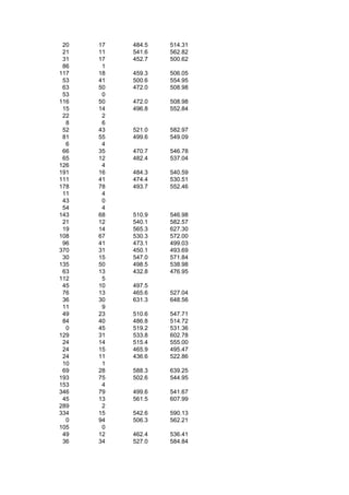 20   17   484.5   514.31
 21   11   541.6   562.82
 31   17   452.7   500.62
 86    1
117   18   459.3   506.05
 53   41   500.6   554.95
 63   50   472.0   508.98
 53    0
116   50   472.0   508.98
 15   14   496.8   552.84
 22    2
  8    6
 52   43   521.0   582.97
 81   55   499.6   549.09
  6    4
 66   35   470.7   546.78
 65   12   482.4   537.04
126    4
191   16   484.3   540.59
111   41   474.4   530.51
178   78   493.7   552.46
 11    4
 43    0
 54    4
143   68   510.9   546.98
 21   12   540.1   582.57
 19   14   565.3   627.30
108   67   530.3   572.00
 96   41   473.1   499.03
370   31   450.1   493.69
 30   15   547.0   571.84
135   50   498.5   538.98
 63   13   432.8   476.95
112    5
 45   10   497.5
 76   13   465.6   527.04
 36   30   631.3   648.56
 11    9
 49   23   510.6   547.71
 84   40   486.8   514.72
  0   45   519.2   531.36
129   31   533.8   602.78
 24   14   515.4   555.00
 24   15   465.9   495.47
 24   11   436.6   522.86
 10    1
 69   28   588.3   639.25
193   75   502.6   544.95
153    4
346   79   499.6   541.67
 45   13   561.5   607.99
289    2
334   15   542.6   590.13
  0   94   506.3   562.21
105    0
 49   12   462.4   536.41
 36   34   527.0   584.84
 