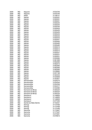 2009   MG   Itaguara                31033740
2009   MG   Itaguara                31033740
2009   MG   Itaipé                  31146731
2009   MG   Itajubá                 31055301
2009   MG   Itajubá                 31055301
2009   MG   Itajubá                 31055301
2009   MG   Itajubá                 31055344
2009   MG   Itajubá                 31055344
2009   MG   Itajubá                 31055344
2009   MG   Itajubá                 31055425
2009   MG   Itajubá                 31055425
2009   MG   Itajubá                 31055425
2009   MG   Itajubá                 31055433
2009   MG   Itajubá                 31055433
2009   MG   Itajubá                 31055433
2009   MG   Itajubá                 31055441
2009   MG   Itajubá                 31055492
2009   MG   Itajubá                 31055492
2009   MG   Itajubá                 31055492
2009   MG   Itajubá                 31055514
2009   MG   Itajubá                 31055514
2009   MG   Itajubá                 31055514
2009   MG   Itajubá                 31055531
2009   MG   Itajubá                 31055531
2009   MG   Itajubá                 31055531
2009   MG   Itajubá                 31055565
2009   MG   Itajubá                 31061999
2009   MG   Itajubá                 31062006
2009   MG   Itajubá                 31062014
2009   MG   Itajubá                 31062065
2009   MG   Itajubá                 31062065
2009   MG   Itajubá                 31062065
2009   MG   Itajubá                 31239682
2009   MG   Itajubá                 31257168
2009   MG   Itajubá                 31324434
2009   MG   Itajubá                 31325848
2009   MG   Itajubá                 31342831
2009   MG   Itamarandiba            31024210
2009   MG   Itamarandiba            31024244
2009   MG   Itamarandiba            31024309
2009   MG   Itamarandiba            31024317
2009   MG   Itamarandiba            31334090
2009   MG   Itamarati de Minas      31305324
2009   MG   Itamarati de Minas      31305324
2009   MG   Itamarati de Minas      31305324
2009   MG   Itambacuri              31146820
2009   MG   Itambacuri              31146820
2009   MG   Itambacuri              31146820
2009   MG   Itambacuri              31277240
2009   MG   Itambé do Mato Dentro   31103331
2009   MG   Itamogi                 31137456
2009   MG   Itamogi                 31137456
2009   MG   Itamogi                 31137456
2009   MG   Itamonte                31172847
2009   MG   Itamonte                31177407
2009   MG   Itamonte                31273091
2009   MG   Itamonte                31278815
 