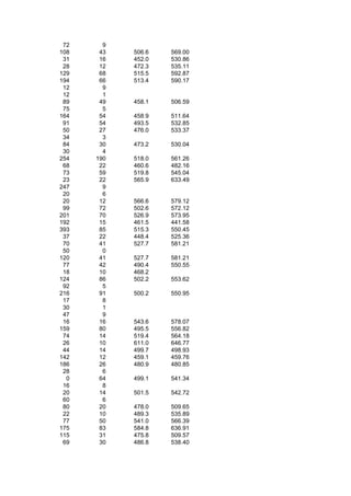 72     9
108    43   506.6   569.00
 31    16   452.0   530.86
 28    12   472.3   535.11
129    68   515.5   592.87
194    66   513.4   590.17
 12     9
 12     1
 89    49   458.1   506.59
 75     5
164    54   458.9   511.64
 91    54   493.5   532.85
 50    27   476.0   533.37
 34     3
 84    30   473.2   530.04
 30     4
254   190   518.0   561.26
 68    22   460.6   482.16
 73    59   519.8   545.04
 23    22   565.9   633.49
247     9
 20     6
 20    12   566.6   579.12
 99    72   502.6   572.12
201    70   526.9   573.95
192    15   461.5   441.58
393    85   515.3   550.45
 37    22   448.4   525.36
 70    41   527.7   581.21
 50     0
120    41   527.7   581.21
 77    42   490.4   550.55
 18    10   468.2
124    86   502.2   553.62
 92     5
216    91   500.2   550.95
 17     8
 30     1
 47     9
 16    16   543.6   578.07
159    80   495.5   556.82
 74    14   519.4   564.18
 26    10   611.0   646.77
 44    14   499.7   498.93
142    12   459.1   459.76
186    26   480.9   480.85
 28     6
  0    64   499.1   541.34
 16     8
 20    14   501.5   542.72
 60     6
 80    20   478.0   509.65
 22    10   489.3   535.89
 77    50   541.0   566.39
175    83   584.8   636.91
115    31   475.8   509.57
 69    30   486.8   538.40
 