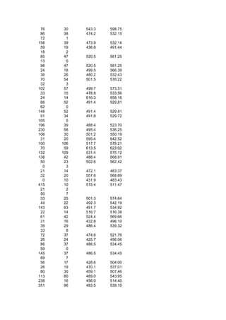 76    30   543.3   598.75
 86    38   474.2   532.15
 72     1
158    39   473.9   532.14
 59    19   436.8   491.44
 18     2
 85    47   520.5   581.25
 13     0
 98    47   520.5   581.25
 24    18   499.5   566.39
 36    26   480.2   532.43
 70    54   501.5   576.22
 32     3
102    57   499.7   573.51
 33    15   478.8   533.56
 24    14   616.3   658.16
 86    52   491.4   529.81
 62     0
148    52   491.4   529.81
 91    34   491.8   529.72
105     5
196    39   488.4   523.70
230    58   495.4   536.25
106    30   501.2   550.19
 31    20   595.4   642.52
100   106   517.7   578.21
 70    59   613.5   623.02
132   109   531.4   575.12
138    42   488.4   568.91
 50    23   502.6   562.42
  0     3
 21    14   472.1   483.37
 32    20   557.8   568.89
  0    10   431.9   483.43
415    10   515.4   511.47
 21     2
 50     7
 33    25   501.3   574.64
 44    22   492.3   542.19
143    63   491.7   534.92
 22    14   516.7   516.38
 61    42   524.4   569.66
 31    16   432.8   496.10
 39    29   486.4   539.32
 33     8
 72    37   474.6   521.76
 26    24   425.7   456.06
 86    37   486.5   534.45
 59     0
145    37   486.5   534.45
 69     7
 56    17   428.6   504.00
 26    19   470.1   537.01
 80    30   459.1   507.46
113    80   489.0   543.95
238    16   456.0   514.40
351    96   483.5   539.10
 