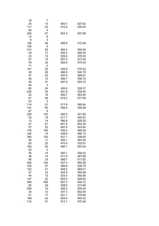 18     7
 25    13   493.7   527.62
111    53   510.8   559.40
 95     4
206    57   504.2   557.86
 12     8
  8     5
108    46   466.8   512.46
106     6
214    52   464.2   504.94
 29    17   500.4   586.20
 23    12   525.8   578.53
 27    19   507.0   573.26
 76    32   526.8   570.03
 71     0
147    32   526.8   570.03
 38    28   486.9   540.79
 47    25   497.6   568.81
 28    12   496.7   556.70
 38    21   497.9   553.73
 44     3
 82    24   483.8   528.37
226    39   491.6   532.64
 20    16   506.7   563.50
 61    48   518.2   577.09
 53     3
114    51   517.8   569.94
141    95   498.4   549.98
 87     8
228   103   495.0   541.69
 25    19   511.7   545.97
 13    14   586.8   628.20
 27    27   601.5   683.30
 57    32   497.4   543.64
176   106   509.3   569.26
184    14   438.9   466.13
360   120   501.1   558.00
 26    11   494.1   597.04
 50    22   470.4   533.51
164    54   490.1   543.05
 22     2
 36    14   500.1   550.03
 38    12   471.8   487.99
 86    33   569.7   617.82
458   104   507.4   565.96
165    47   489.9   539.79
152    31   508.2   569.01
 27    10   544.9   593.68
 44    12   533.4   590.66
147    52   603.5   629.62
389   406   607.5   646.12
 80    28   508.6   573.06
209    19   468.3   504.54
 35    12   547.3   602.94
 51    11   531.1   578.06
148    42   504.3   565.22
116    51   512.1   572.46
 