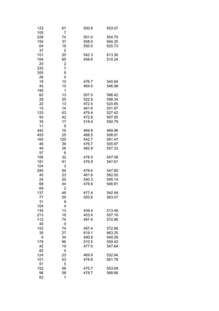 123    67   500.6   553.07
105     7
228    74   501.0   554.70
150    37   558.0   604.35
 64    18   550.0   620.73
 37     2
101    20   542.3   613.36
164    60   458.6   510.24
 20     2
335     7
355     9
 26     5
 19    10   476.7   540.84
 45    15   484.0   546.98
195     1
 62    13   507.5   586.42
 28    20   522.9   598.34
 22    13   472.5   520.85
 15    14   481.6   531.87
125    63   479.4   527.42
 93    42   472.9   507.05
 35    17   518.4   592.79
 11     9
442    16   469.9   469.96
453    25   468.5   508.91
160   120   542.7   591.47
 46    39   476.7   505.97
 49    26   482.9   557.33
 57     6
106    32   478.5   547.08
181    91   476.9   547.61
104     3
285    94   478.4   547.80
 45    23   481.6   562.00
 24    20   540.3   595.14
 68    44   478.8   546.81
 69     2
137    46   477.4   542.49
 77    59   520.6   563.07
 31     9
104     4
135    13   439.4   513.48
213    16   453.4   507.16
112    74   497.4   572.86
 40     0
152    74   497.4   572.86
 35    27   619.1   663.25
  0    34   490.8   540.26
178    96   510.5   559.42
 42    19   477.0   547.64
 82     4
124    23   469.9   532.94
101    53   478.6   561.78
 51     5
152    58   475.7   553.68
 96    58   478.7   568.66
 62     1
 