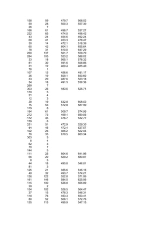 158    59   479.7   568.02
 59    28   500.3   557.30
 26     7
166    61   498.7   537.27
222    65   474.5   498.42
 43    24   454.6   492.24
 68    41   453.3   478.47
 30    14   472.1   516.39
 65    42   604.1   655.64
 78    31   610.0   647.29
260   137   501.7   559.70
284   105   523.2   588.02
 33    18   565.1   576.32
 81    30   491.6   558.86
 31    12   460.4   485.40
 76     1
107    13   456.6   481.17
 36    19   509.1   550.60
 33    20   487.6   523.18
 34    18   491.5   536.36
269     7
303    25   483.5   525.74
118     5
 21     4
 12     3
 38    19   532.8   608.53
 75    53   512.8   587.99
119     8
194    61   509.7   574.95
272    73   499.1   559.05
112    45   476.7   532.77
139     6
251    51   472.9   529.35
 84    45   472.4   527.57
102    26   466.2   522.04
 76    35   619.5   663.34
303     5
  8     4
 62     3
 70     7
144     5
111    25   604.6   641.96
 66    20   529.2   580.87
  8     3
 44    18   490.8   546.81
 81     3
125    21   485.6   545.16
 48    32   493.7   574.21
126   122   552.8   571.06
161   146   584.5   625.06
115   100   526.8   565.89
 39     2
154   102   526.5   564.47
 37    15   478.3   548.31
118    76   493.3   553.41
 80    52   506.1   572.76
135   113   499.9   547.15
 