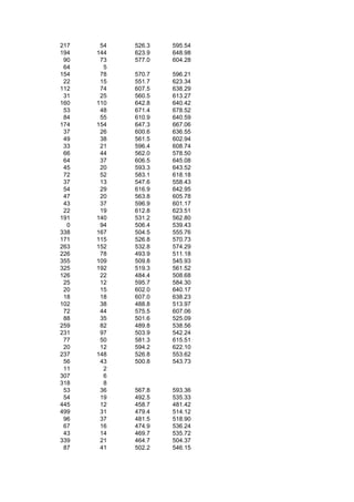 217    54   526.3   595.54
194   144   623.9   648.98
 90    73   577.0   604.28
 64     5
154    78   570.7   596.21
 22    15   551.7   623.34
112    74   607.5   638.29
 31    25   560.5   613.27
160   110   642.8   640.42
 53    48   671.4   678.52
 84    55   610.9   640.59
174   154   647.3   667.06
 37    26   600.6   636.55
 49    38   561.5   602.94
 33    21   596.4   608.74
 66    44   562.0   578.50
 64    37   606.5   645.08
 45    20   593.3   643.52
 72    52   583.1   618.18
 37    13   547.6   558.43
 54    29   616.9   642.95
 47    20   563.8   605.78
 43    37   596.9   601.17
 22    19   612.8   623.51
191   140   531.2   562.80
  0    94   506.4   539.43
338   167   504.5   555.76
171   115   526.8   570.73
263   152   532.8   574.29
226    78   493.9   511.18
355   109   509.8   545.93
325   192   519.3   561.52
126    22   484.4   508.68
 25    12   595.7   584.30
 20    15   602.0   640.17
 18    18   607.0   638.23
102    38   488.8   513.97
 72    44   575.5   607.06
 88    35   501.6   525.09
259    82   489.8   538.56
231    97   503.9   542.24
 77    50   581.3   615.51
 20    12   594.2   622.10
237   148   526.8   553.62
 56    43   500.8   543.73
 11     2
307     6
318     8
 53    36   567.8   593.36
 54    19   492.5   535.33
445    12   458.7   481.42
499    31   479.4   514.12
 96    37   481.5   518.90
 67    16   474.9   536.24
 43    14   469.7   535.72
339    21   464.7   504.37
 87    41   502.2   546.15
 