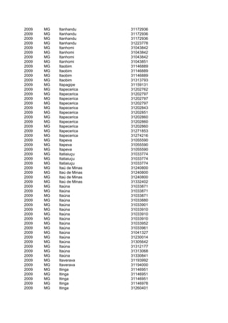 2009   MG   Itanhandu       31172936
2009   MG   Itanhandu       31172936
2009   MG   Itanhandu       31172936
2009   MG   Itanhandu       31223778
2009   MG   Itanhomi        31043842
2009   MG   Itanhomi        31043842
2009   MG   Itanhomi        31043842
2009   MG   Itanhomi        31043851
2009   MG   Itaobim         31146889
2009   MG   Itaobim         31146889
2009   MG   Itaobim         31146889
2009   MG   Itaobim         31313793
2009   MG   Itapagipe       31159131
2009   MG   Itapecerica     31202762
2009   MG   Itapecerica     31202797
2009   MG   Itapecerica     31202797
2009   MG   Itapecerica     31202797
2009   MG   Itapecerica     31202843
2009   MG   Itapecerica     31202851
2009   MG   Itapecerica     31202860
2009   MG   Itapecerica     31202860
2009   MG   Itapecerica     31202860
2009   MG   Itapecerica     31271853
2009   MG   Itapecerica     31274216
2009   MG   Itapeva         31055590
2009   MG   Itapeva         31055590
2009   MG   Itapeva         31055590
2009   MG   Itatiaiuçu      31033774
2009   MG   Itatiaiuçu      31033774
2009   MG   Itatiaiuçu      31033774
2009   MG   Itaú de Minas   31240800
2009   MG   Itaú de Minas   31240800
2009   MG   Itaú de Minas   31240800
2009   MG   Itaú de Minas   31332402
2009   MG   Itaúna          31033871
2009   MG   Itaúna          31033871
2009   MG   Itaúna          31033871
2009   MG   Itaúna          31033880
2009   MG   Itaúna          31033901
2009   MG   Itaúna          31033910
2009   MG   Itaúna          31033910
2009   MG   Itaúna          31033910
2009   MG   Itaúna          31033952
2009   MG   Itaúna          31033961
2009   MG   Itaúna          31041327
2009   MG   Itaúna          31230014
2009   MG   Itaúna          31305642
2009   MG   Itaúna          31312177
2009   MG   Itaúna          31313068
2009   MG   Itaúna          31330841
2009   MG   Itaverava       31193992
2009   MG   Itaverava       31194000
2009   MG   Itinga          31146951
2009   MG   Itinga          31146951
2009   MG   Itinga          31146951
2009   MG   Itinga          31146978
2009   MG   Itinga          31260401
 