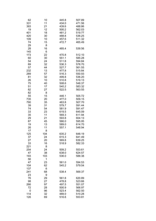 62    10   445.8   507.89
331    11   434.0   471.56
393    21   439.6   488.86
 19    12   500.2   562.03
401    18   481.2   519.77
420    30   488.8   536.25
109    10   457.6   511.32
 74    15   472.7   465.49
 29     8
 28    16   485.4   539.56
145     6
173    22   470.8   512.10
 60    30   551.1   585.28
 54    24   511.8   594.84
 89    32   536.3   578.70
 57    44   527.7   561.55
232    13   477.8   515.84
289    57   516.3   550.93
 81    32   499.8   536.20
 26    10   510.8   519.13
 75    40   508.6   548.37
 51    17   540.2   583.32
 82    27   522.5   563.55
 82     8
 55    15   446.1   505.72
735    20   477.0   509.15
790    35   463.8   507.70
 39    31   579.7   591.44
 74    54   581.9   591.47
 33    23   619.5   645.09
 35    11   569.3   611.94
 29    21   593.8   604.13
 87    45   566.0   595.95
 19    13   589.0   614.70
 26    11   557.1   548.94
 17     8
125   104   635.2   648.19
 37    24   615.3   641.49
 27    20   569.8   639.25
 33    16   518.9   582.33
221     8
254    24   509.2   553.61
 47    38   638.0   624.57
193   103   536.0   588.38
 56     1
 47    23   561.0   594.53
104    62   545.2   579.04
137     6
241    68   538.4   569.37
 23     9
 76    29   561.8   620.89
 98    27   478.8   523.66
266    97   497.5   551.07
 72    28   500.9   566.97
  0    96   523.4   562.50
114    32   489.0   510.28
126    69   516.6   553.81
 