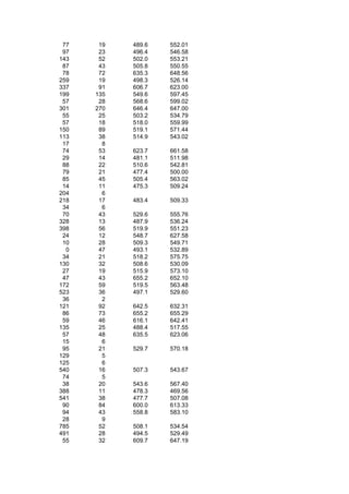 77    19   489.6   552.01
 97    23   496.4   546.58
143    52   502.0   553.21
 87    43   505.8   550.55
 78    72   635.3   648.56
259    19   498.3   526.14
337    91   606.7   623.00
199   135   549.6   597.45
 57    28   568.6   599.02
301   270   646.4   647.00
 55    25   503.2   534.79
 57    18   518.0   559.99
150    89   519.1   571.44
113    38   514.9   543.02
 17     8
 74    53   623.7   661.58
 29    14   481.1   511.98
 88    22   510.6   542.81
 79    21   477.4   500.00
 85    45   505.4   563.02
 14    11   475.3   509.24
204     6
218    17   483.4   509.33
 34     6
 70    43   529.6   555.76
328    13   487.9   536.24
398    56   519.9   551.23
 24    12   548.7   627.58
 10    28   509.3   549.71
  0    47   493.1   532.89
 34    21   518.2   575.75
130    32   508.6   530.09
 27    19   515.9   573.10
 47    43   655.2   652.10
172    59   519.5   563.48
523    36   497.1   529.60
 36     2
121    92   642.5   632.31
 86    73   655.2   655.29
 59    46   616.1   642.41
135    25   488.4   517.55
 57    48   635.5   623.06
 15     6
 95    21   529.7   570.18
129     5
125     6
540    16   507.3   543.67
 74     5
 38    20   543.6   567.40
388    11   478.3   469.56
541    38   477.7   507.08
 90    84   600.0   613.33
 94    43   558.8   583.10
 28     9
785    52   508.1   534.54
491    28   494.5   529.49
 55    32   609.7   647.19
 