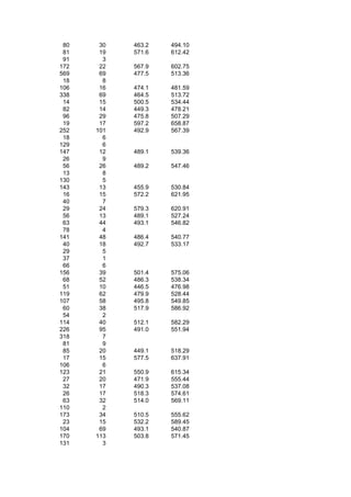 80    30   463.2   494.10
 81    19   571.6   612.42
 91     3
172    22   567.9   602.75
569    69   477.5   513.36
 18     8
106    16   474.1   481.59
338    69   464.5   513.72
 14    15   500.5   534.44
 82    14   449.3   478.21
 96    29   475.8   507.29
 19    17   597.2   658.87
252   101   492.9   567.39
 18     6
129     6
147    12   489.1   539.36
 26     9
 56    26   489.2   547.46
 13     8
130     5
143    13   455.9   530.84
 16    15   572.2   621.95
 40     7
 29    24   579.3   620.91
 56    13   489.1   527.24
 63    44   493.1   546.82
 78     4
141    48   486.4   540.77
 40    18   492.7   533.17
 29     5
 37     1
 66     6
156    39   501.4   575.06
 68    52   486.3   538.34
 51    10   446.5   476.98
119    62   479.9   528.44
107    58   495.8   549.85
 60    38   517.9   586.92
 54     2
114    40   512.1   582.29
226    95   491.0   551.94
318     7
 81     9
 85    20   449.1   518.29
 17    15   577.5   637.91
106     6
123    21   550.9   615.34
 27    20   471.9   555.44
 32    17   490.3   537.08
 26    17   518.3   574.61
 63    32   514.0   569.11
110     2
173    34   510.5   555.62
 23    15   532.2   589.45
104    69   493.1   540.87
170   113   503.8   571.45
131     3
 