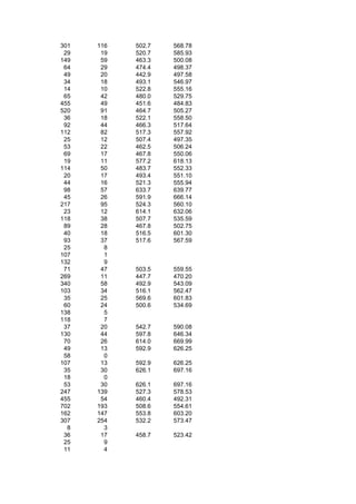 301   116   502.7   568.78
 29    19   520.7   585.93
149    59   463.3   500.08
 64    29   474.4   498.37
 49    20   442.9   497.58
 34    18   493.1   546.97
 14    10   522.8   555.16
 65    42   480.0   529.75
455    49   451.6   484.83
520    91   464.7   505.27
 36    18   522.1   558.50
 92    44   466.3   517.64
112    82   517.3   557.92
 25    12   507.4   497.35
 53    22   462.5   506.24
 69    17   467.8   550.06
 19    11   577.2   618.13
114    50   483.7   552.33
 20    17   493.4   551.10
 44    16   521.3   555.94
 98    57   633.7   639.77
 45    26   591.9   666.14
217    95   524.3   560.10
 23    12   614.1   632.06
118    38   507.7   535.59
 89    28   467.8   502.75
 40    18   516.5   601.30
 93    37   517.6   567.59
 25     8
107     1
132     9
 71    47   503.5   559.55
269    11   447.7   470.20
340    58   492.9   543.09
103    34   516.1   562.47
 35    25   569.6   601.83
 60    24   500.6   534.69
138     5
118     7
 37    20   542.7   590.08
130    44   597.8   646.34
 70    26   614.0   669.99
 49    13   592.9   626.25
 58     0
107    13   592.9   626.25
 35    30   626.1   697.16
 18     0
 53    30   626.1   697.16
247   139   527.3   578.53
455    54   460.4   492.31
702   193   508.6   554.61
162   147   553.8   603.20
307   254   532.2   573.47
  8     3
 36    17   458.7   523.42
 25     9
 11     4
 