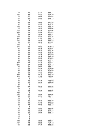 13   12   517.7   555.71
131   83   475.0   504.70
 12   10   509.1   547.03
 67   32   479.9   541.13
 23    1
 90   33   480.6   542.58
 31   22   578.9   633.76
102   31   485.9   555.46
 58   25   486.9   545.95
164   14   467.1   507.96
222   39   479.8   532.63
 83   64   528.4   586.34
123   22   468.9   503.35
206   86   513.2   565.72
141   93   507.8   554.33
 72   30   487.5   532.91
104    5
176   35   483.2   525.52
 31   19   605.8   625.94
 22   11   505.3   599.26
 43   32   576.6   636.36
 33   17   585.8   642.92
 99   67   501.8   561.39
 36   21   488.3   526.93
 22   16   473.6   522.74
223   11   471.6   533.51
245   27   472.8   527.13
 93   69   499.1   568.11
 55   33   465.1   524.99
 99   58   491.9   535.50
 33   25   556.0   613.01
229   78   491.9   569.79
713   19   452.5   483.96
 17    5
 34   15   461.4   465.02
 38   16   494.1   564.99
 89    1
127   17   485.9   559.86
 19    9
 45   38   486.1   558.95
789    5
146   69   502.7   554.96
 32   20   457.0   482.17
 18    6
 62   39   484.6   556.39
 19   10   457.9   510.22
 22   13   490.6   566.43
  3    1
 25   14   482.9   553.06
 13   10   584.4   577.18
 90   55   499.4   565.17
 18    1
 53    2
 71    3
132   98   522.6   568.81
187   13   422.5   424.72
 44   38   471.7   555.58
 