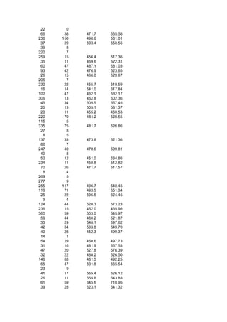 22     0
 66    38   471.7   555.58
236   150   498.6   581.01
 37    20   503.4   558.56
 39     8
220     7
259    15   456.4   517.36
 35    11   469.6   522.31
 60    47   487.1   581.03
 93    42   476.9   523.85
 26    15   466.0   529.67
206     7
232    22   455.7   518.59
 16    14   541.0   617.84
102    47   462.1   532.17
306    13   452.8   502.36
 45    34   505.5   567.45
 25    13   505.1   581.37
 20    11   455.2   460.53
220    70   484.2   528.55
115     5
335    75   481.7   526.86
 27     8
  8     5
137    33   473.8   521.36
 86     7
247    40   470.6   509.81
 40     8
 52    12   451.0   534.86
234    11   468.8   512.82
 70    26   471.7   517.57
  8     4
269     5
277     9
255   117   496.7   548.45
110    71   493.5   551.34
 25    22   595.5   624.45
  9     4
124    44   520.3   573.23
236    15   452.0   465.98
360    59   503.0   545.97
 59    44   480.2   521.87
 33    29   540.1   597.62
 42    34   503.8   549.70
 40    28   452.3   499.37
 14     1
 54    29   450.6   497.73
 31    16   481.9   567.53
 47    20   527.8   576.39
 32    22   488.2   526.50
146    88   481.5   492.25
 65    47   501.8   565.54
 23     9
 41    17   565.4   626.12
 26    11   555.8   643.83
 61    59   645.6   710.95
 39    28   523.1   541.32
 