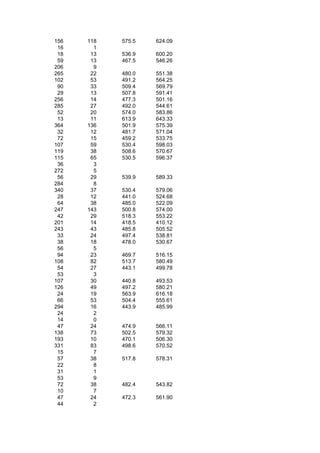 156   118   575.5   624.09
 16     1
 18    13   536.9   600.20
 59    13   467.5   546.26
206     9
265    22   480.0   551.38
102    53   491.2   564.25
 90    33   509.4   569.79
 29    13   507.8   591.41
256    14   477.3   501.16
285    27   492.0   544.61
 52    20   574.0   583.86
 13    11   613.9   643.33
364   136   501.9   575.39
 32    12   481.7   571.04
 72    15   459.2   533.75
107    59   530.4   598.03
119    38   508.6   570.67
115    65   530.5   596.37
 36     3
272     5
 56    29   539.9   589.33
284     8
340    37   530.4   579.06
 28    12   441.0   524.68
 64    38   485.0   522.09
247   143   500.8   574.00
 42    29   518.3   553.22
201    14   418.5   410.12
243    43   485.8   505.52
 33    24   497.4   538.81
 38    18   478.0   530.67
 56     5
 94    23   469.7   516.15
108    82   513.7   580.49
 54    27   443.1   499.78
 53     3
107    30   440.8   493.53
126    49   497.2   580.21
 24    19   563.9   616.18
 66    53   504.4   555.61
294    16   443.9   485.99
 24     2
 14     0
 47    24   474.9   566.11
138    73   502.5   579.32
193    10   470.1   506.30
331    83   498.6   570.52
 15     7
 57    38   517.8   578.31
 22     8
 31     1
 53     9
 72    38   482.4   543.82
 10     7
 47    24   472.3   561.90
 44     2
 