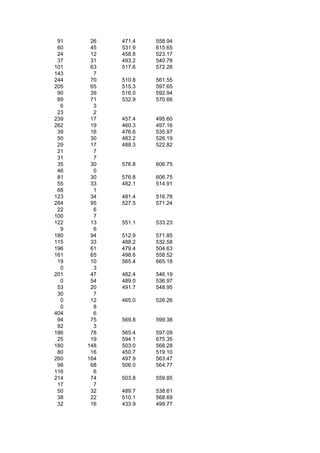 91    26   471.4   558.94
 60    45   531.9   615.65
 24    12   458.8   523.17
 37    31   493.2   540.78
101    63   517.6   572.28
143     7
244    70   510.8   561.55
205    65   515.3   597.65
 90    39   516.0   592.94
 89    71   532.9   570.66
  6     3
 23     2
239    17   457.4   495.60
262    19   460.3   497.16
 39    16   476.6   535.97
 50    30   483.2   526.19
 29    17   488.3   522.82
 21     7
 31     7
 35    30   576.8   606.75
 46     0
 81    30   576.8   606.75
 55    33   482.1   514.91
 68     1
123    34   481.4   516.78
284    95   527.5   571.24
 22     6
100     7
122    13   551.1   533.23
  9     6
180    94   512.9   571.85
115    33   488.2   532.58
196    61   479.4   504.63
161    65   498.6   558.52
 19    10   565.4   665.18
  0     3
201    47   482.4   546.19
  0    54   489.0   536.97
 53    20   491.7   548.95
 30     7
  0    12   465.0   526.26
  0     8
404     6
 94    75   569.8   599.38
 92     3
186    78   565.4   597.09
 25    19   594.1   675.35
180   148   503.0   568.28
 80    16   450.7   519.10
260   164   497.9   563.47
 98    68   506.0   564.77
116     6
214    74   503.8   559.85
 17     7
 50    32   489.7   538.61
 38    22   510.1   568.69
 32    16   433.9   499.77
 