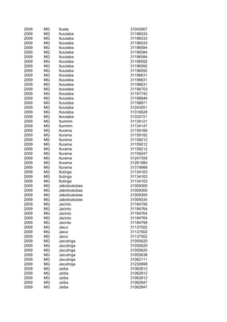 2009   MG   Itueta          31043907
2009   MG   Ituiutaba       31196533
2009   MG   Ituiutaba       31196533
2009   MG   Ituiutaba       31196533
2009   MG   Ituiutaba       31196584
2009   MG   Ituiutaba       31196584
2009   MG   Ituiutaba       31196584
2009   MG   Ituiutaba       31196592
2009   MG   Ituiutaba       31196592
2009   MG   Ituiutaba       31196592
2009   MG   Ituiutaba       31196631
2009   MG   Ituiutaba       31196631
2009   MG   Ituiutaba       31196631
2009   MG   Ituiutaba       31196703
2009   MG   Ituiutaba       31197742
2009   MG   Ituiutaba       31198846
2009   MG   Ituiutaba       31198871
2009   MG   Ituiutaba       31243051
2009   MG   Ituiutaba       31316628
2009   MG   Ituiutaba       31332721
2009   MG   Itumirim        31134121
2009   MG   Itumirim        31134147
2009   MG   Iturama         31159166
2009   MG   Iturama         31159182
2009   MG   Iturama         31159212
2009   MG   Iturama         31159212
2009   MG   Iturama         31159212
2009   MG   Iturama         31159247
2009   MG   Iturama         31247359
2009   MG   Iturama         31261980
2009   MG   Iturama         31319988
2009   MG   Itutinga        31134163
2009   MG   Itutinga        31134163
2009   MG   Itutinga        31134163
2009   MG   Jaboticatubas   31009300
2009   MG   Jaboticatubas   31009300
2009   MG   Jaboticatubas   31009300
2009   MG   Jaboticatubas   31009334
2009   MG   Jacinto         31184756
2009   MG   Jacinto         31184764
2009   MG   Jacinto         31184764
2009   MG   Jacinto         31184764
2009   MG   Jacinto         31184799
2009   MG   Jacuí           31137502
2009   MG   Jacuí           31137502
2009   MG   Jacuí           31137502
2009   MG   Jacutinga       31055620
2009   MG   Jacutinga       31055620
2009   MG   Jacutinga       31055620
2009   MG   Jacutinga       31055638
2009   MG   Jacutinga       31062111
2009   MG   Jacutinga       31230898
2009   MG   Jaíba           31062812
2009   MG   Jaíba           31062812
2009   MG   Jaíba           31062812
2009   MG   Jaíba           31062847
2009   MG   Jaíba           31062847
 