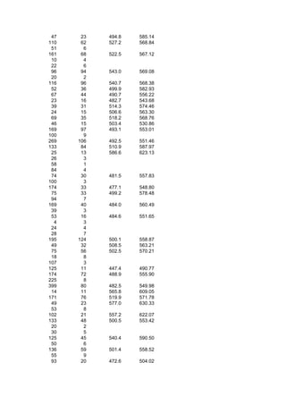 47    23   494.8   585.14
110    62   527.2   568.84
 51     6
161    68   522.5   567.12
 10     4
 22     6
 96    94   543.0   569.08
 20     2
116    96   540.7   568.38
 52    36   499.9   582.93
 67    44   490.7   556.22
 23    16   482.7   543.68
 39    31   514.3   574.46
 24    15   506.6   563.30
 69    35   518.2   568.76
 46    15   503.4   530.86
169    97   493.1   553.01
100     9
269   106   492.5   551.46
133    84   510.9   587.97
 25    13   586.6   623.13
 26     3
 58     1
 84     4
 74    30   481.5   557.83
100     3
174    33   477.1   548.80
 75    33   499.2   578.48
 94     7
169    40   484.0   560.49
 39     3
 53    16   484.6   551.65
  4     3
 24     4
 28     7
195   124   500.1   558.87
 49    32   508.5   563.21
 75    56   502.5   570.21
 18     8
107     3
125    11   447.4   490.77
174    72   488.9   555.90
225     8
399    80   482.5   549.98
 14    11   565.8   609.05
171    76   519.9   571.78
 49    23   577.0   630.33
 53     8
102    21   557.2   622.07
133    48   500.5   553.42
 20     2
 30     5
125    45   540.4   590.50
 50     6
136    59   501.4   558.52
 55     9
 93    20   472.6   504.02
 