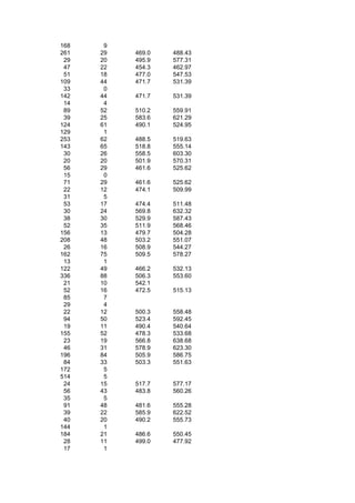 168    9
261   29   469.0   488.43
 29   20   495.9   577.31
 47   22   454.3   462.97
 51   18   477.0   547.53
109   44   471.7   531.39
 33    0
142   44   471.7   531.39
 14    4
 89   52   510.2   559.91
 39   25   583.6   621.29
124   61   490.1   524.95
129    1
253   62   488.5   519.63
143   65   518.8   555.14
 30   26   558.5   603.30
 20   20   501.9   570.31
 56   29   461.6   525.62
 15    0
 71   29   461.6   525.62
 22   12   474.1   509.99
 31    5
 53   17   474.4   511.48
 30   24   569.8   632.32
 38   30   529.9   587.43
 52   35   511.9   568.46
156   13   479.7   504.28
208   48   503.2   551.07
 26   16   508.9   544.27
162   75   509.5   578.27
 13    1
122   49   466.2   532.13
336   88   506.3   553.60
 21   10   542.1
 52   16   472.5   515.13
 85    7
 29    4
 22   12   500.3   558.48
 94   50   523.4   592.45
 19   11   490.4   540.64
155   52   478.3   533.68
 23   19   566.8   638.68
 46   31   578.9   623.30
196   84   505.9   586.75
 84   33   503.3   551.63
172    5
514    5
 24   15   517.7   577.17
 56   43   483.8   560.26
 35    5
 91   48   481.6   555.28
 39   22   585.9   622.52
 40   20   490.2   555.73
144    1
184   21   486.6   550.45
 28   11   499.0   477.92
 17    1
 