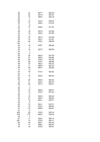 26    21   487.7   562.29
 35    22   501.9   581.61
 32    14   466.5   492.19
 54     1
 86    15   472.5   495.43
 30    17   468.0   512.32
 11     9
 34    17   458.6   517.32
 15     1
 49    18   457.8   510.46
 25    19   462.6   537.89
 33     3
 93    33   481.0   512.09
 29    14   502.1   513.57
 84    49   476.3   498.36
142     1
 40    19   458.7   505.69
 33     3
 52    13   527.0   569.29
 27     7
 64     9
 38    26   480.6   557.59
 58    51   480.5   542.96
 63    29   475.6   515.23
 46    26   479.7   548.96
 36    19   492.3   507.32
 30    11   496.8   522.27
 84    50   464.7   493.90
 11     9
 87    47   514.4   542.82
 20     1
 51    16   526.6   605.49
 20     1
 70    30   494.0   530.32
 33    11   535.2   593.75
 85    67   531.2   550.51
  9     7
 99     4
 44    14   484.8   508.47
 19    13   476.5   531.53
 49     2
 75    14   452.6   533.44
 94    21   450.4   495.42
 18    12   554.1   618.71
 65     0
 83    12   554.1   618.71
 36    13   574.5   606.50
 51    43   608.9   624.81
 37     5
426    93   470.0   520.16
219   112   489.2   534.03
 32     2
 27    11   530.2   565.12
621    13   472.8   494.11
 50    40   595.1   607.54
 75    11   508.2   562.03
 79    18   479.6   534.91
 
