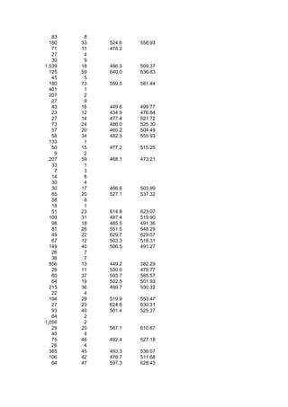 83    8
  180   33   524.6   558.93
   71   11   478.2
   27    4
   30    9
1,539   18   486.3   509.37
  125   59   640.0   636.83
   45    5
  180   73   559.5   581.44
  401    1
  207    2
   27    9
   43   16   449.6   499.77
   23   12   434.9   476.84
   27   14   477.4   521.72
   73   24   486.0   525.30
   57   20   460.2   504.49
   58   34   482.3   555.93
  133    1
   50   15   477.2   515.25
    9    2
  207   59   468.1   473.21
   33    1
    7    3
   14    8
   30    4
   30   17   466.6   503.89
   85   20   527.1   537.32
   58    8
   18    1
   51   23   614.8   623.07
  109   31   487.4   519.90
   98   18   485.5   491.36
   81   26   551.5   548.29
   49   22   629.7   629.07
   67   12   503.3   518.31
  149   40   506.5   491.27
   26    7
   36    7
  856   13   449.2   382.29
   28   11   530.0   479.77
   80   37   593.7   585.57
   64   19   502.5   501.93
  215   36   489.7   530.32
   22    4
  194   29   519.9   553.47
   27   23   624.8   630.31
   93   40   501.4   525.37
   64    2
1,056    2
   29   20   587.1   610.67
   40    4
   75   46   492.4   527.18
   26    4
  365   45   493.3   536.07
  106   42   478.7   511.68
   64   47   597.3   628.43
 