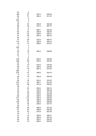44     0
108    47   597.3   628.43
 93    17   499.4   511.47
 47     8
633     2
 19     7
 35    16   459.8   532.26
 88    20   473.3   567.73
 24     8
 61    17   464.1   503.35
 82    23   464.8   495.97
 48    33   445.9   520.31
 51    35   467.4   540.73
 84     2
 57    25   512.0   544.01
113    51   500.8   526.14
 18    10   598.6   610.57
  7     1
320     7
 11     5
 85    18   494.2   498.48
 31     2
 57     7
  7     5
198    74   503.6   530.83
228    66   492.2   533.28
 52     6
 40    19   440.9   478.36
 86    41   484.0   520.94
 34    19   587.3   610.75
564     2
222    47   490.6   544.74
  9     8
 26    15   532.8   583.05
 57     1
 83    16   524.2   570.67
219    27   482.1   551.25
107    39   491.6   550.92
 59     1
 47    25   456.5   504.74
 30    11   442.5   480.36
 44    28   429.8   477.48
 33    16   453.2   525.83
 68    28   489.3   539.99
211   112   524.4   565.82
 85    28   496.4   528.98
135    72   495.8   529.66
 75    29   495.9   537.15
 36     9
160    84   489.6   527.26
 61    25   489.8   545.38
 35    23   610.9   623.40
 18     3
 31    14   454.8   466.71
 42    23   484.9   523.34
 84    52   503.2   552.30
 44    19   465.0   503.55
 