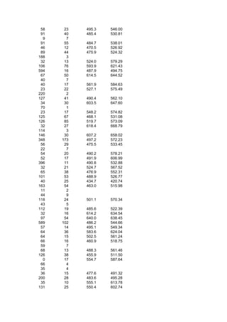 58    23   495.3   546.00
 91    40   485.4   530.81
  9     7
 91    55   484.7   538.01
 46    12   470.5   526.92
 89    44   475.9   524.32
188     3
 32    13   524.0   579.29
106    76   593.9   621.43
594    16   487.9   494.75
 67    50   614.5   644.52
 40     7
 40    17   561.9   584.63
 23    22   527.1   575.49
220     2
127    41   490.4   562.10
 34    30   603.5   647.60
 70     1
 23    17   548.2   574.82
125    67   468.1   531.08
126    85   519.7   573.09
 32    27   618.4   668.79
114     3
146    30   607.2   658.02
348   173   497.2   572.23
 56    29   475.5   533.45
 22     7
 54    20   490.2   578.21
 52    17   491.9   606.99
396    11   490.8   532.88
 32    21   524.7   567.52
 65    38   476.9   552.31
101    53   488.9   526.77
 40    25   434.7   420.74
163    54   463.0   515.98
 11     2
 44     9
118    24   501.1   570.34
 43     5
112    19   485.6   522.39
 32    16   614.2   634.54
 97    54   640.0   638.45
589   102   486.2   544.66
 57    14   495.1   549.34
 64    36   583.6   624.04
 64    15   502.5   561.24
 66    16   460.9   518.75
 59     7
 68    13   488.3   561.46
126    38   455.9   511.50
  0    17   554.7   587.64
 66     4
 35     4
 36    15   477.6   491.32
200    28   483.6   495.28
 35    10   555.1   613.78
131    25   550.4   602.74
 