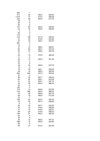 280     1
  411    26   550.2   603.04
1,015    14   473.5   496.58
  233    59   652.5   677.78
   28     6
   64     0
   92     6
  121    64   462.8   494.95
   25    18   456.6   508.84
    5     2
   89     0
  118     2
  215    89   511.8   550.44
   27    20   574.8   653.65
   57    19   450.7   527.97
  687     5
   14     4
   27    14   486.2   569.01
   83    65   482.7   547.52
   87    47   489.0   545.78
   17     7
   29    15   473.9   485.26
   11     6
   22    14   505.8   541.29
   23     4
   34     8
   35    25   494.6   547.79
   15     3
   78    35   492.1   534.63
   26    16   489.4   584.55
  645   246   527.8   558.22
   37     4
   96    35   507.7   536.52
   52    40   609.1   616.29
   31    24   556.7   597.10
   32    30   623.9   596.34
   42     8
  100     5
  715    13   524.8   523.92
  313   286   625.2   658.43
   75    46   595.8   607.76
   69    18   492.8   512.36
   33     7
  146    43   492.5   525.33
   70    56   621.3   636.82
    8     3
   80    18   497.7   523.87
   44    10   516.9   539.69
   31    15   510.6   526.21
   98    25   514.8   566.22
  164    27   492.0   556.30
   22     4
   26     6
   24    12   565.5   597.31
  288    19   520.6   543.85
   40     8
   40    27   610.2   634.28
 
