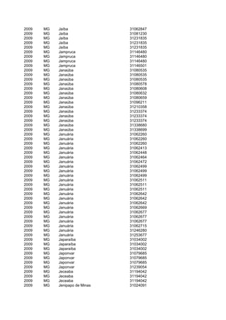 2009   MG   Jaíba               31062847
2009   MG   Jaíba               31081230
2009   MG   Jaíba               31231835
2009   MG   Jaíba               31231835
2009   MG   Jaíba               31231835
2009   MG   Jampruca            31146480
2009   MG   Jampruca            31146480
2009   MG   Jampruca            31146480
2009   MG   Jampruca            31146501
2009   MG   Janaúba             31080535
2009   MG   Janaúba             31080535
2009   MG   Janaúba             31080535
2009   MG   Janaúba             31080578
2009   MG   Janaúba             31080608
2009   MG   Janaúba             31080632
2009   MG   Janaúba             31080659
2009   MG   Janaúba             31096211
2009   MG   Janaúba             31210358
2009   MG   Janaúba             31233374
2009   MG   Janaúba             31233374
2009   MG   Janaúba             31233374
2009   MG   Janaúba             31338680
2009   MG   Janaúba             31338699
2009   MG   Januária            31062260
2009   MG   Januária            31062260
2009   MG   Januária            31062260
2009   MG   Januária            31062413
2009   MG   Januária            31062448
2009   MG   Januária            31062464
2009   MG   Januária            31062472
2009   MG   Januária            31062499
2009   MG   Januária            31062499
2009   MG   Januária            31062499
2009   MG   Januária            31062511
2009   MG   Januária            31062511
2009   MG   Januária            31062511
2009   MG   Januária            31062642
2009   MG   Januária            31062642
2009   MG   Januária            31062642
2009   MG   Januária            31062669
2009   MG   Januária            31062677
2009   MG   Januária            31062677
2009   MG   Januária            31062677
2009   MG   Januária            31062715
2009   MG   Januária            31246280
2009   MG   Januária            31253677
2009   MG   Japaraíba           31034002
2009   MG   Japaraíba           31034002
2009   MG   Japaraíba           31034002
2009   MG   Japonvar            31079685
2009   MG   Japonvar            31079685
2009   MG   Japonvar            31079685
2009   MG   Japonvar            31239054
2009   MG   Jeceaba             31194042
2009   MG   Jeceaba             31194042
2009   MG   Jeceaba             31194042
2009   MG   Jenipapo de Minas   31024091
 